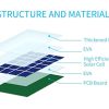 DIANMU Solar Panel: Ultimate Power Solution for Ring Spotlight Cam Plus/Pro (Battery), EufyCam 3C/2C Pro/2 Pro/E/SoloCam E40/E20 - Image 3