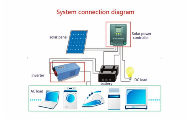 Advanced MPPT Solar Charge Controller Optimal Energy Management for 12V to 48V Systems